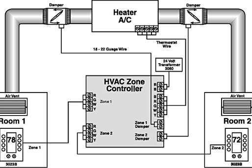 Zoned HVAC system